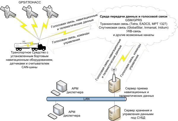 Общая схема работы системы мониторинга подвижных объектов Общая схема работы системы мониторинга подвижных объектов