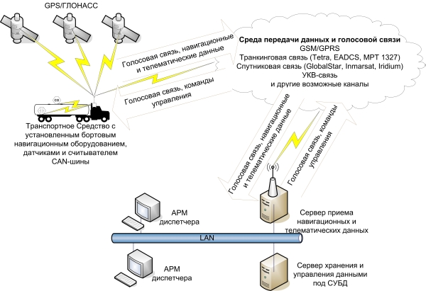 Общая схема работы системы мониторинга  подвижных объектов