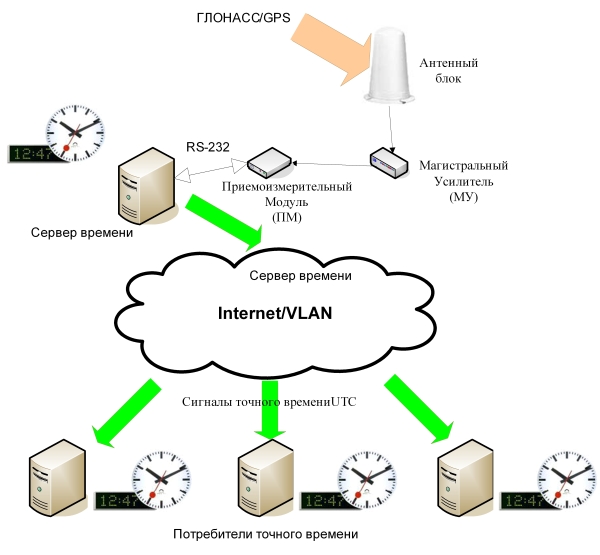 Общая схема работы сервера точного времени.